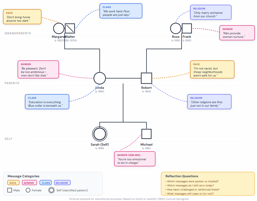 Example genogram with attitude showing family members with annotations of bias messages received, such as attitudes about race, gender, class, and religion transmitted across generations