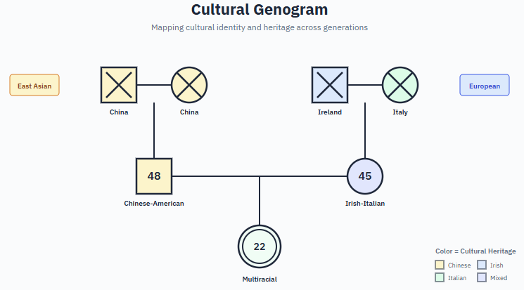 Cultural genogram showing family members with cultural identity markers