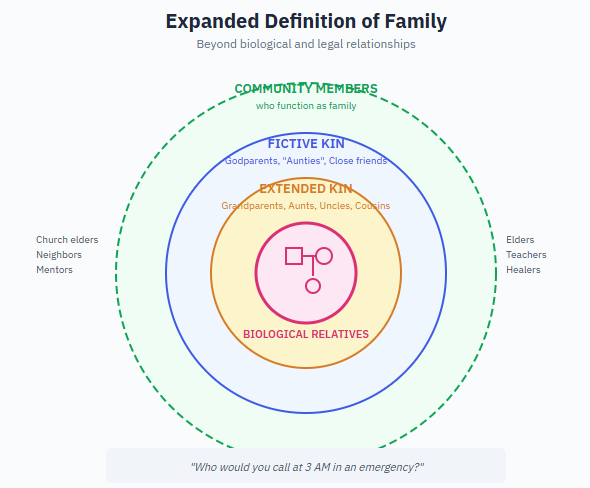 Diagram showing expanded definition of family: biological relatives at center, surrounded by extended kin, fictive kin (godparents, aunties), and community members who function as family