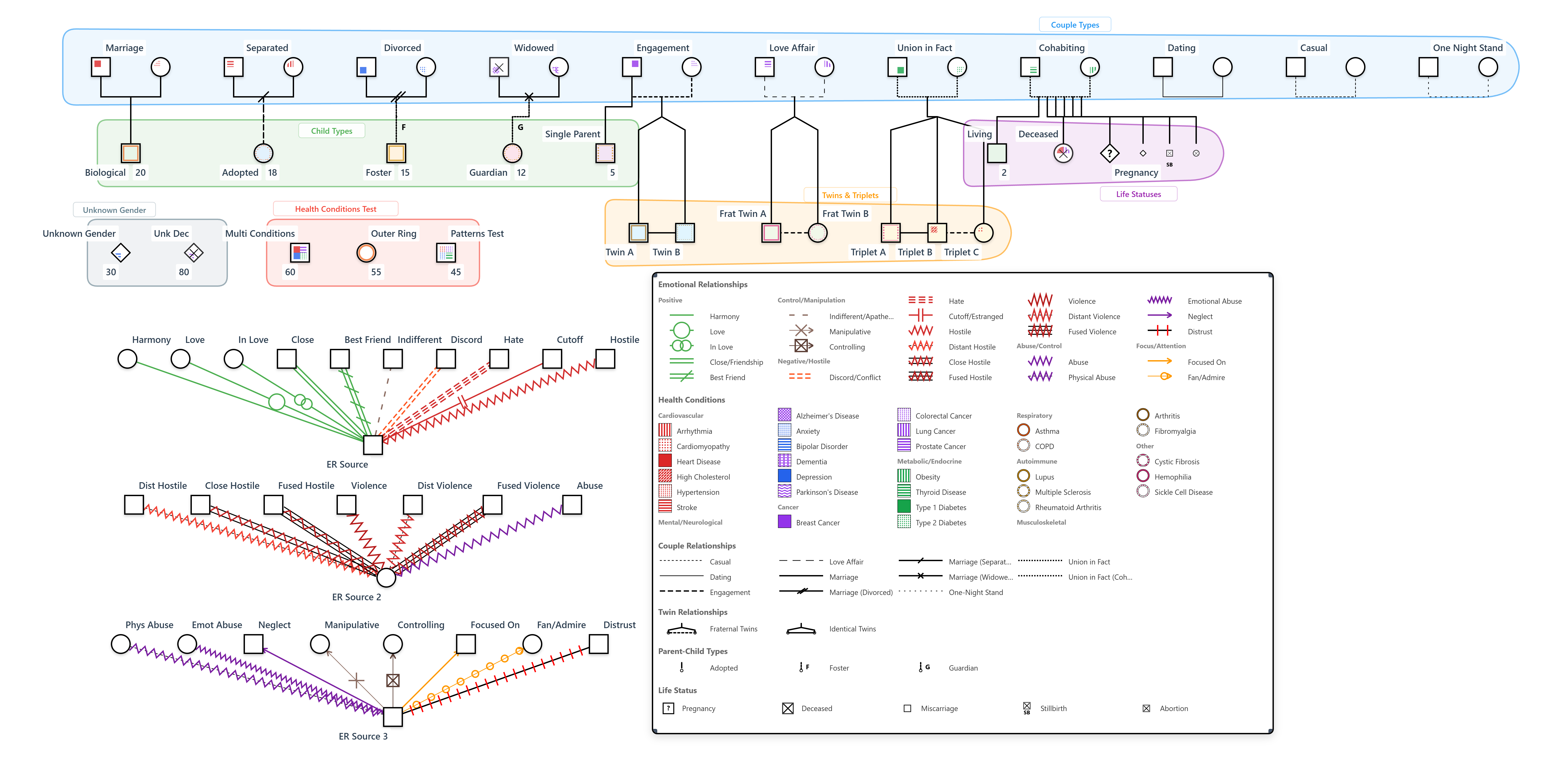 Comprehensive genogram example showing all symbol types: gender shapes, relationship lines, health conditions, pregnancy outcomes, and emotional patterns created in WebGeno
