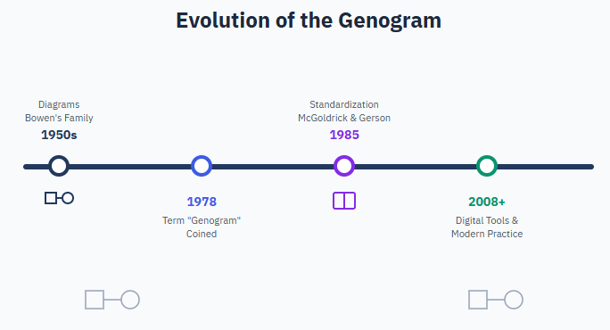 Timeline showing the evolution of genograms from 1950s to present