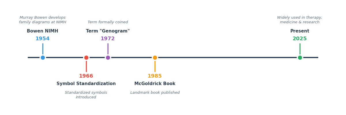 Timeline showing genogram history: 1954 Bowen begins NIMH research, 1966 Symbol standardization, 1972 Term genogram coined, 1985 McGoldrick publishes Genograms in Family Assessment, Present day digital tools