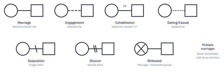 Couple relationship symbols: solid line for marriage, solid line with LT for cohabitation, one slash for separation, two slashes for divorce, sequential lines for multiple marriages