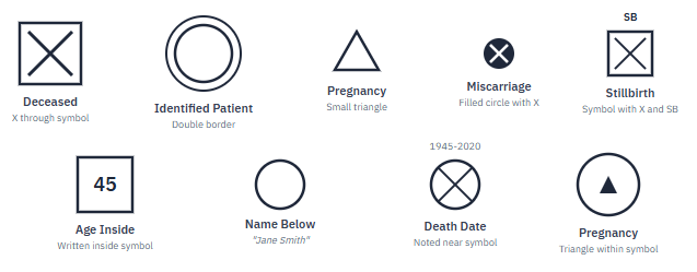 Genogram status indicators: X through symbol for deceased, double border for identified patient, small triangle for pregnancy, filled circle with X for miscarriage, symbol with X and SB for stillbirth