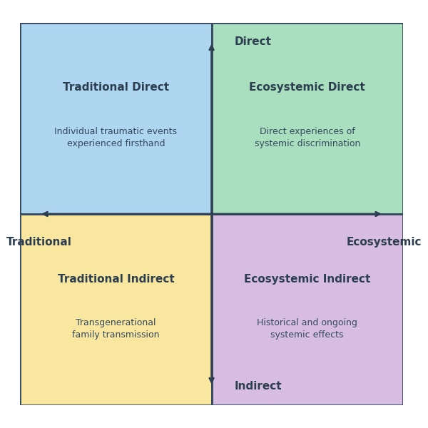 Four-quadrant model of trauma: Traditional Direct (individual traumatic events), Traditional Indirect (transgenerational family transmission), Ecosystemic Direct (experiences of systemic discrimination), Ecosystemic Indirect (historical and ongoing systemic effects)