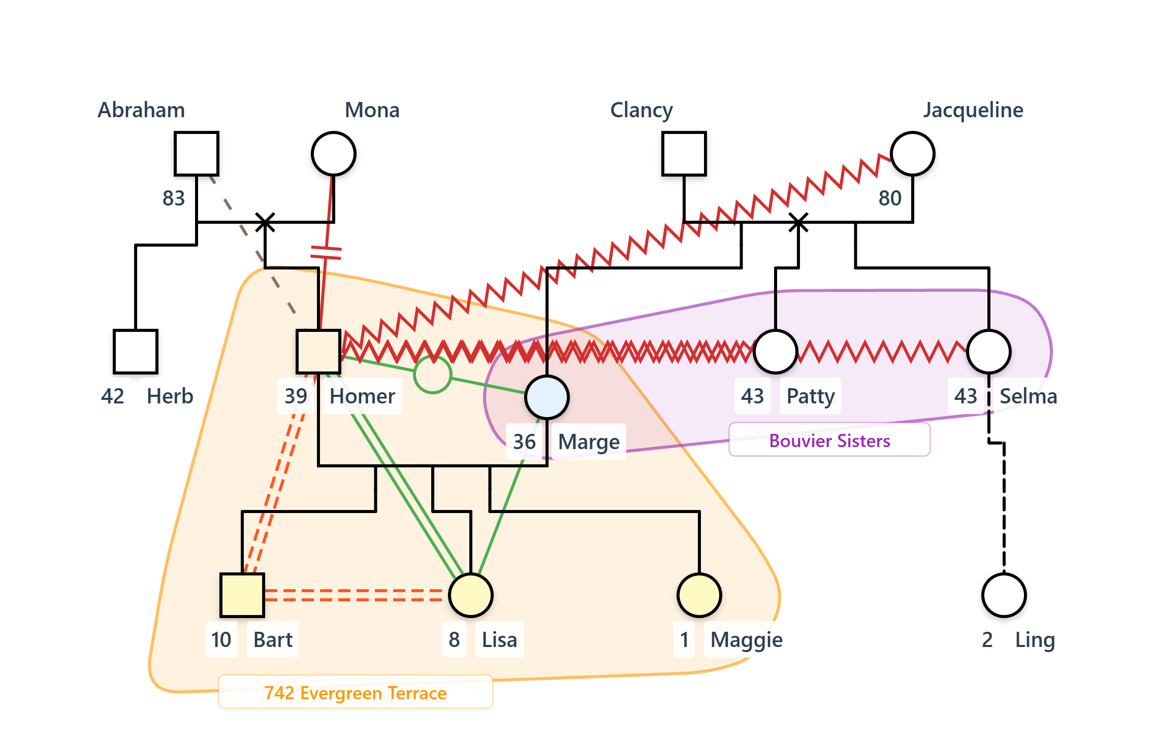 The Simpsons family genogram